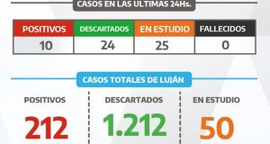 10 nuevos casos positivos en las últimas 24 horas en Luján