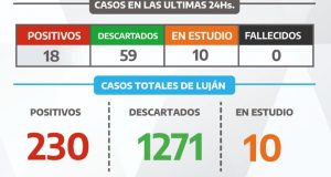 18 nuevos casos positivos en las últimas 24 horas en Luján