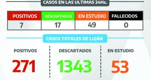 Siete casos positivos de coronavirus en las últimas 24 horas en Luján
